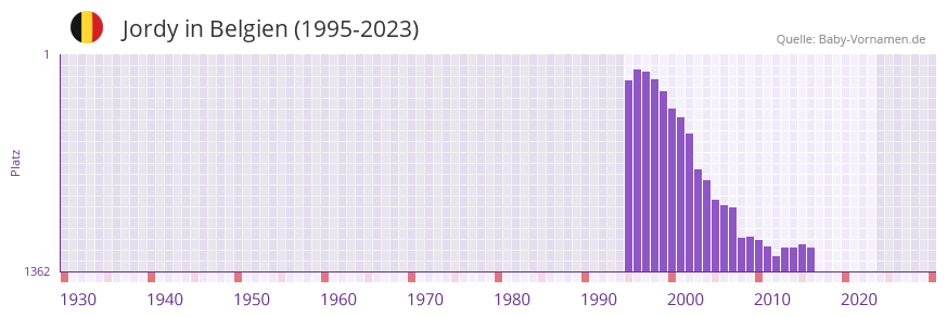 Jordy in der Vornamen-Hitliste von Belgien (1995-2023)