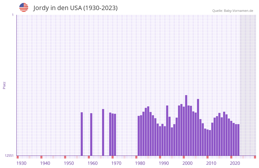 Jordy in der Vornamen-Hitliste von den USA (1930-2023)