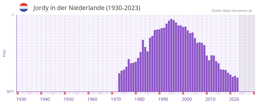 Jordy in der Vornamen-Hitliste von der Niederlande (1930-2023)