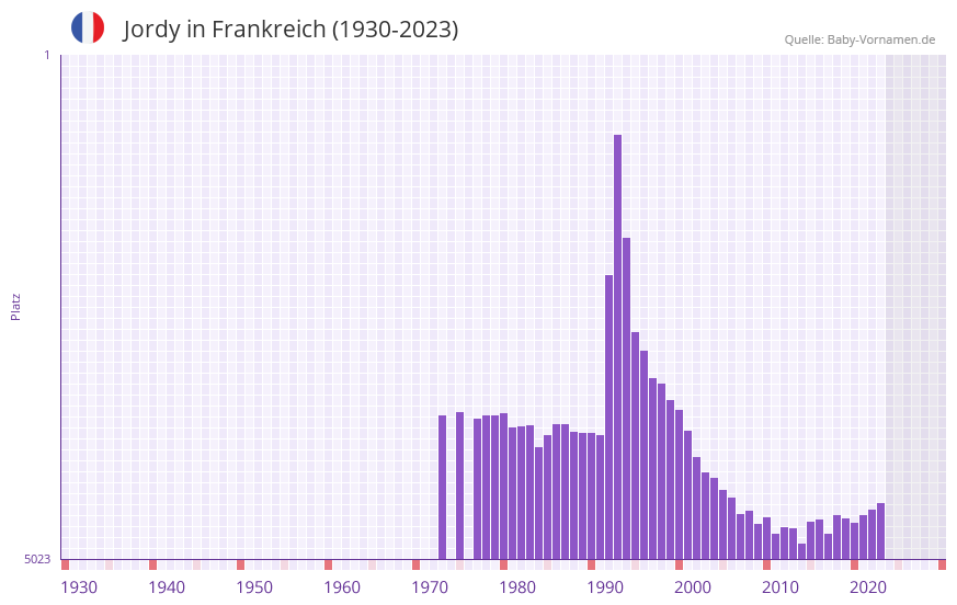 Jordy in der Vornamen-Hitliste von Frankreich (1930-2023)