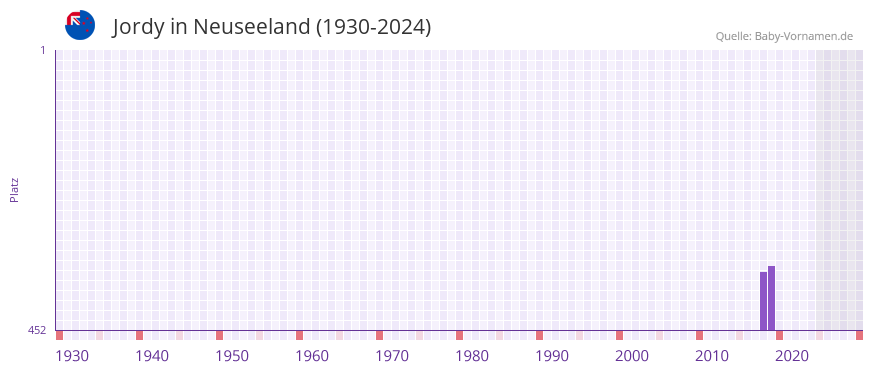 Jordy in der Vornamen-Hitliste von Neuseeland (1930-2024)