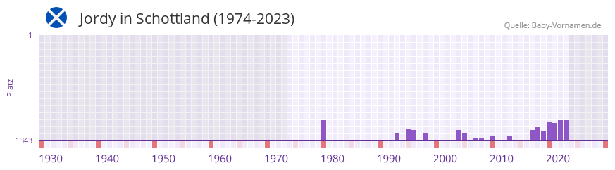 Jordy in der Vornamen-Hitliste von Schottland (1974-2023)