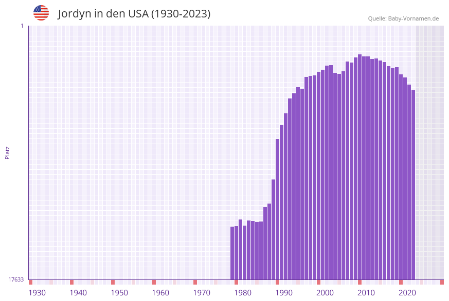 Jordyn in der Vornamen-Hitliste von den USA (1930-2023)