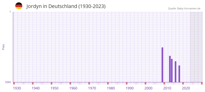 Jordyn in der Vornamen-Hitliste von Deutschland (1930-2023)