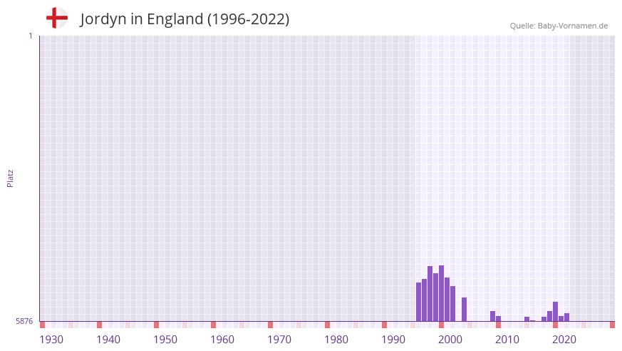 Jordyn in der Vornamen-Hitliste von England (1996-2022)