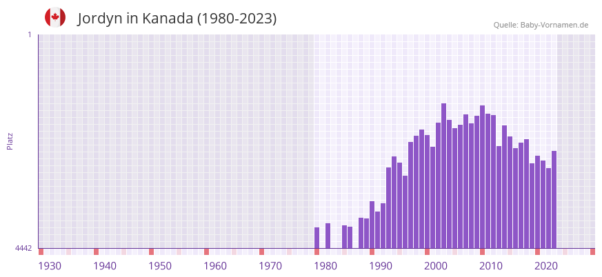 Jordyn in der Vornamen-Hitliste von Kanada (1980-2023)