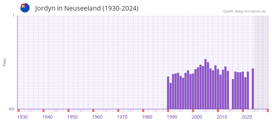 Jordyn in der Vornamen-Hitliste von Neuseeland (1930-2024)