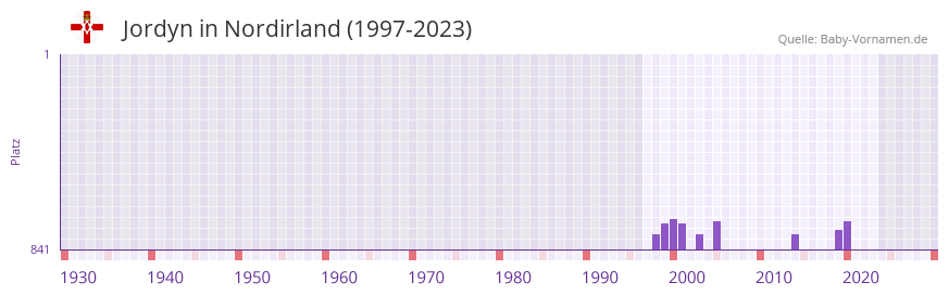 Jordyn in der Vornamen-Hitliste von Nordirland (1997-2023)