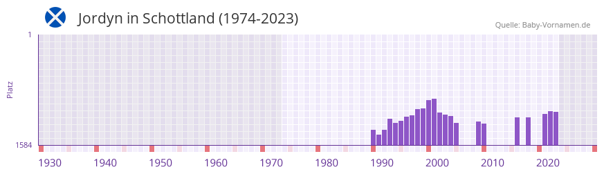 Jordyn in der Vornamen-Hitliste von Schottland (1974-2023)