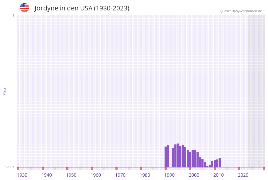 Jordyne in der Vornamen-Hitliste von den USA (1930-2023) Jordyne in der Vornamen-Hitliste von den USA (1930-2023)