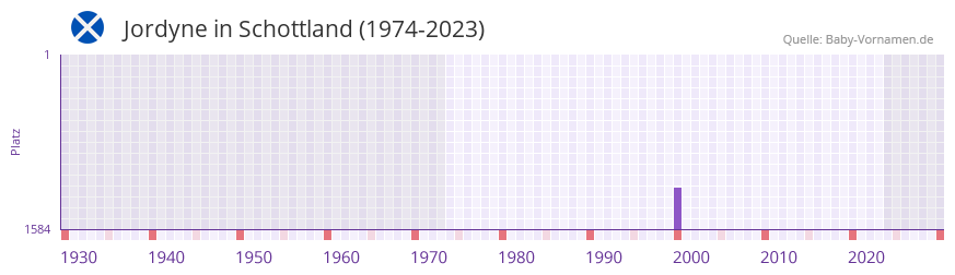 Jordyne in der Vornamen-Hitliste von Schottland (1974-2023) Jordyne in der Vornamen-Hitliste von Schottland (1974-2023)