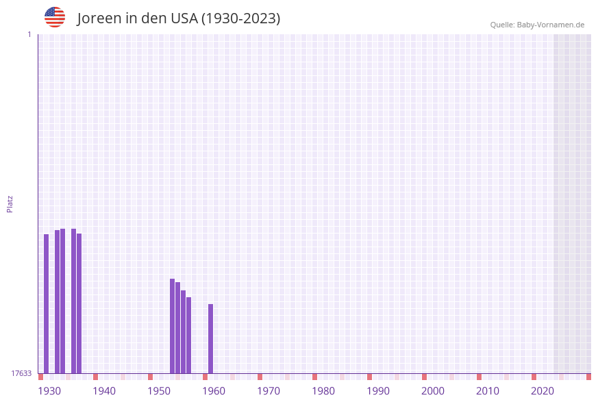 Joreen in der Vornamen-Hitliste von den USA (1930-2023)