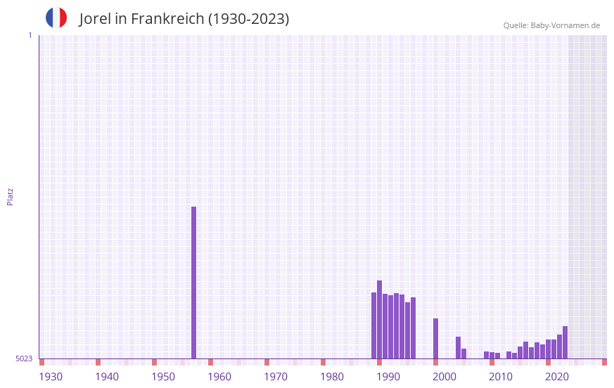 Jorel in der Vornamen-Hitliste von Frankreich (1930-2023)