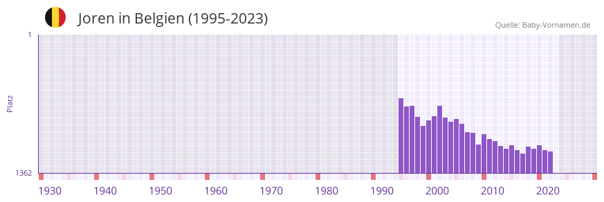 Joren in der Vornamen-Hitliste von Belgien (1995-2023)