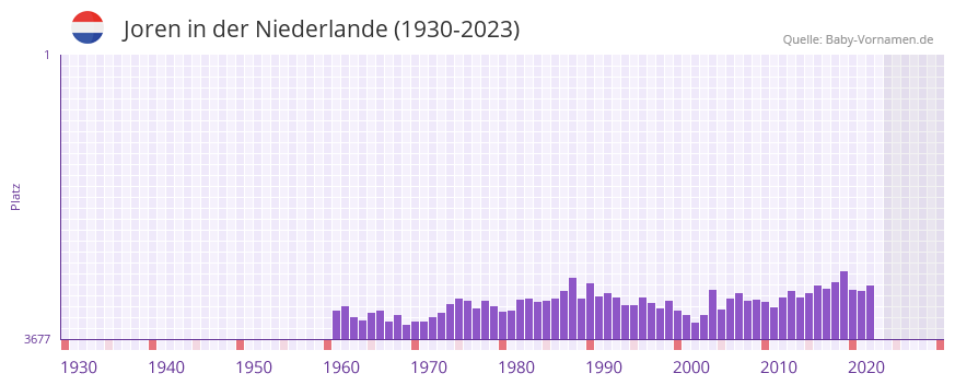 Joren in der Vornamen-Hitliste von der Niederlande (1930-2023)