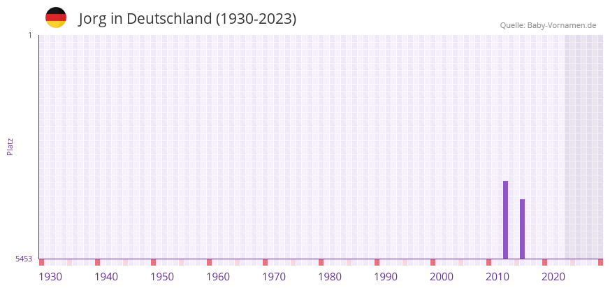 Jorg in der Vornamen-Hitliste von Deutschland (1930-2023)