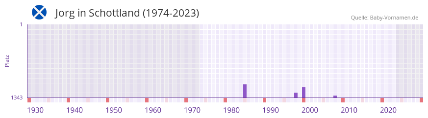 Jorg in der Vornamen-Hitliste von Schottland (1974-2023)