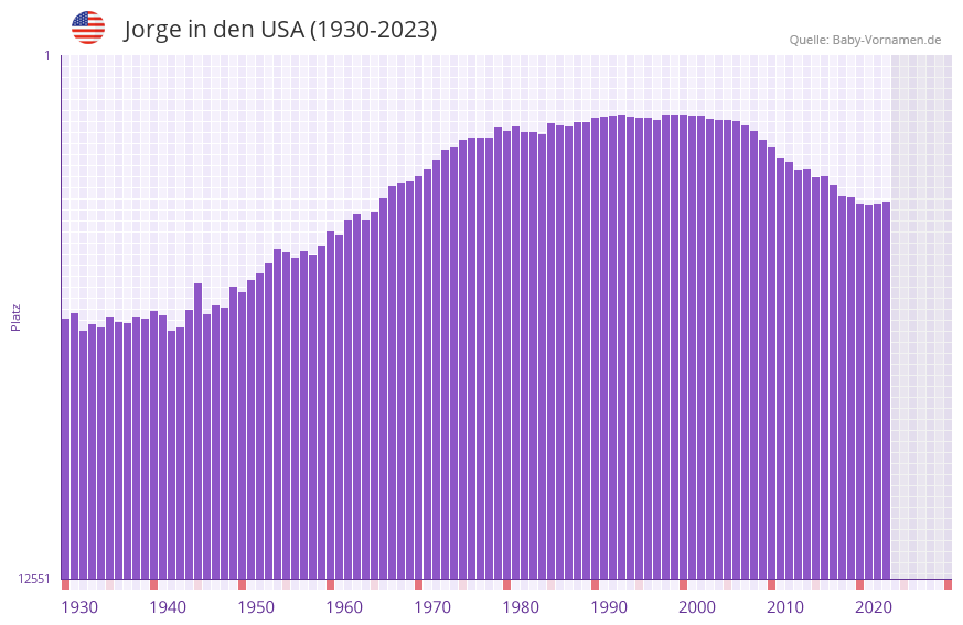 Jorge in der Vornamen-Hitliste von den USA (1930-2023) Jorge in der Vornamen-Hitliste von den USA (1930-2023)