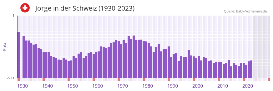 Jorge in der Vornamen-Hitliste von der Schweiz (1930-2023) Jorge in der Vornamen-Hitliste von der Schweiz (1930-2023)