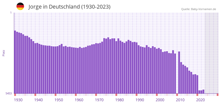Jorge in der Vornamen-Hitliste von Deutschland (1930-2023) Jorge in der Vornamen-Hitliste von Deutschland (1930-2023)
