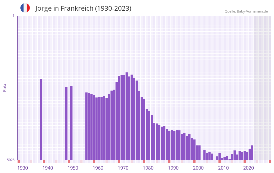 Jorge in der Vornamen-Hitliste von Frankreich (1930-2023) Jorge in der Vornamen-Hitliste von Frankreich (1930-2023)