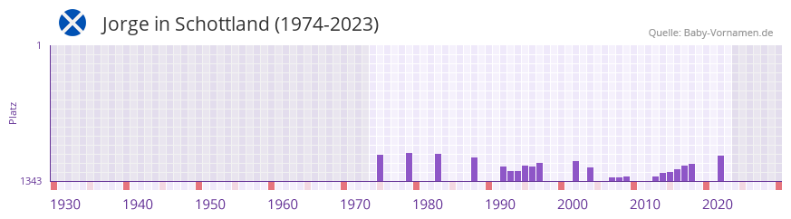 Jorge in der Vornamen-Hitliste von Schottland (1974-2023) Jorge in der Vornamen-Hitliste von Schottland (1974-2023)