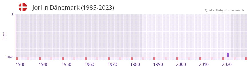 Jori in der Vornamen-Hitliste von Dnemark (1985-2023)