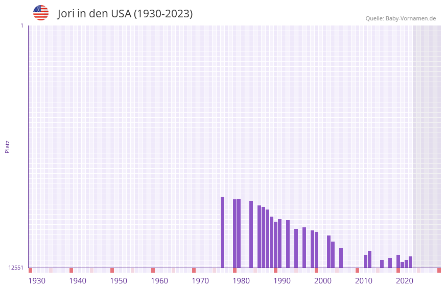Jori in der Vornamen-Hitliste von den USA (1930-2023)
