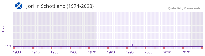 Jori in der Vornamen-Hitliste von Schottland (1974-2023)
