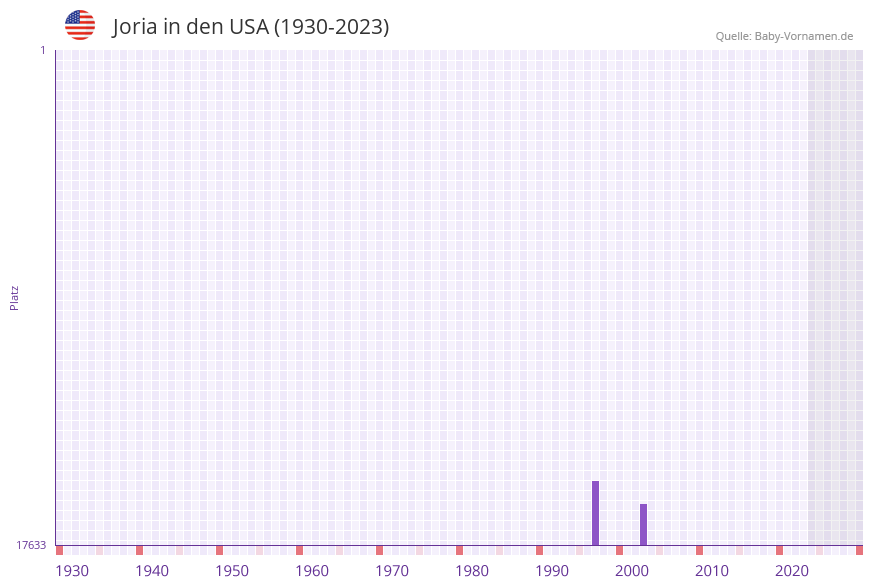 Joria in der Vornamen-Hitliste von den USA (1930-2023)