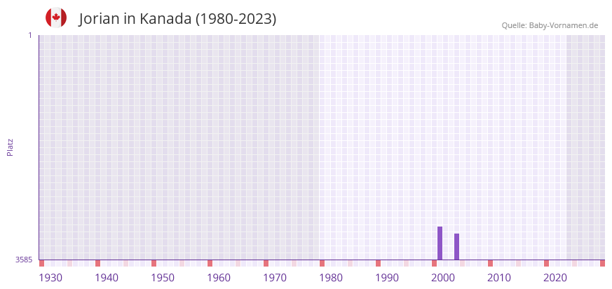 Jorian in der Vornamen-Hitliste von Kanada (1980-2023)