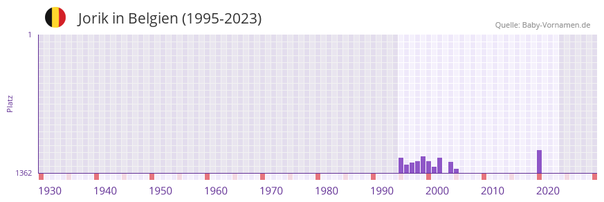 Jorik in der Vornamen-Hitliste von Belgien (1995-2023)