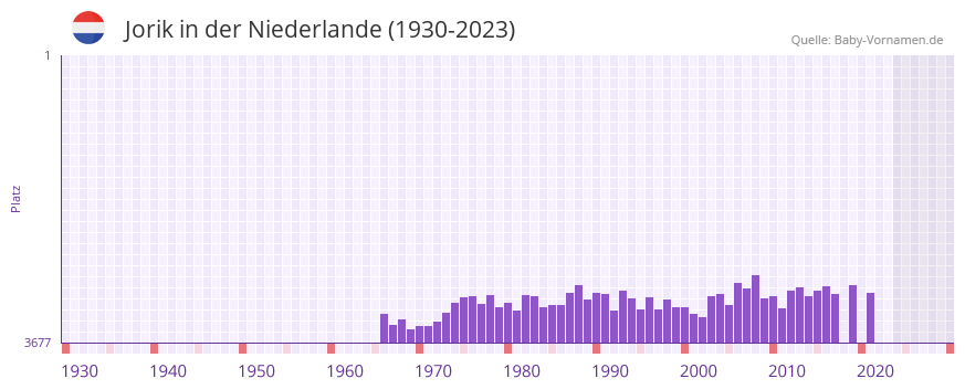 Jorik in der Vornamen-Hitliste von der Niederlande (1930-2023)