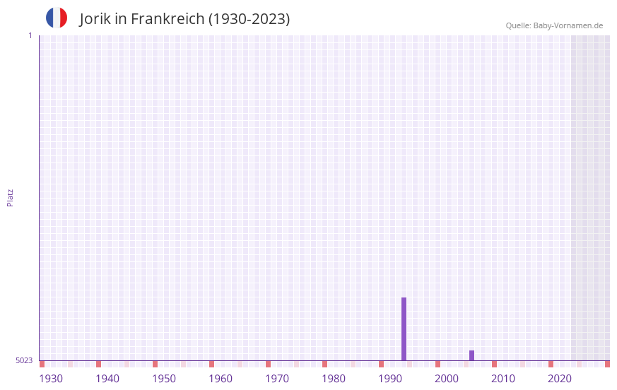 Jorik in der Vornamen-Hitliste von Frankreich (1930-2023)
