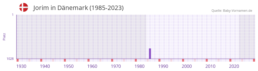 Jorim in der Vornamen-Hitliste von Dänemark (1985-2023) Jorim in der Vornamen-Hitliste von Dänemark (1985-2023)