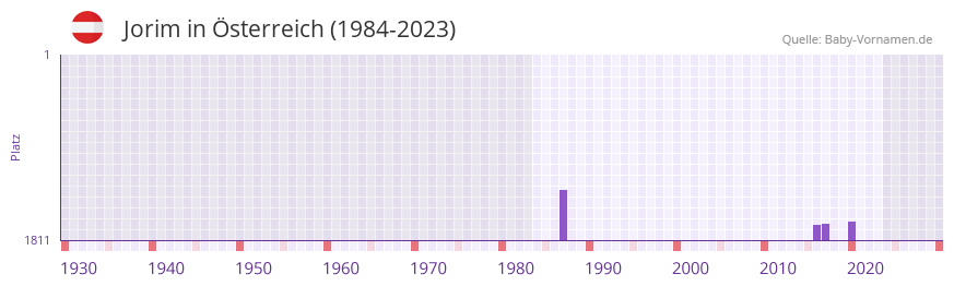 Jorim in der Vornamen-Hitliste von Österreich (1984-2023) Jorim in der Vornamen-Hitliste von Österreich (1984-2023)