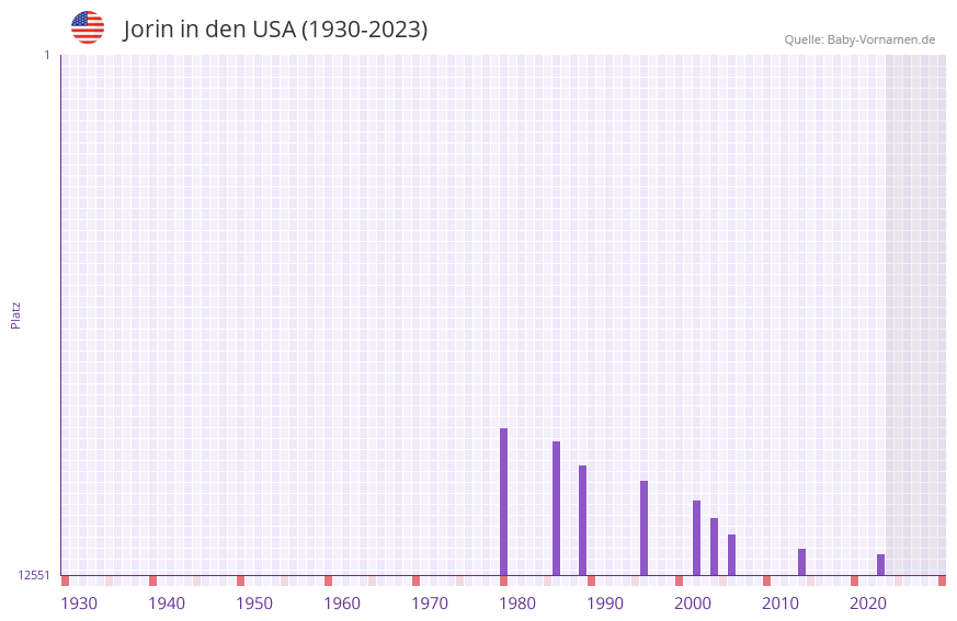 Jorin in der Vornamen-Hitliste von den USA (1930-2023)