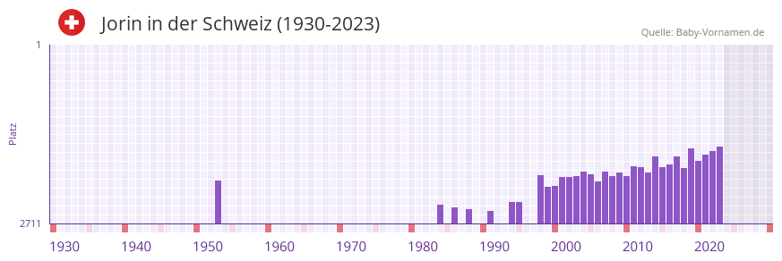 Jorin in der Vornamen-Hitliste von der Schweiz (1930-2023)