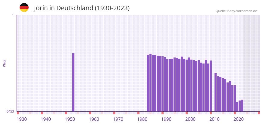 Jorin in der Vornamen-Hitliste von Deutschland (1930-2023)