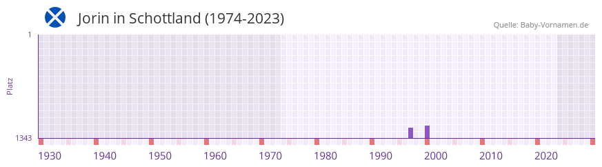 Jorin in der Vornamen-Hitliste von Schottland (1974-2023)