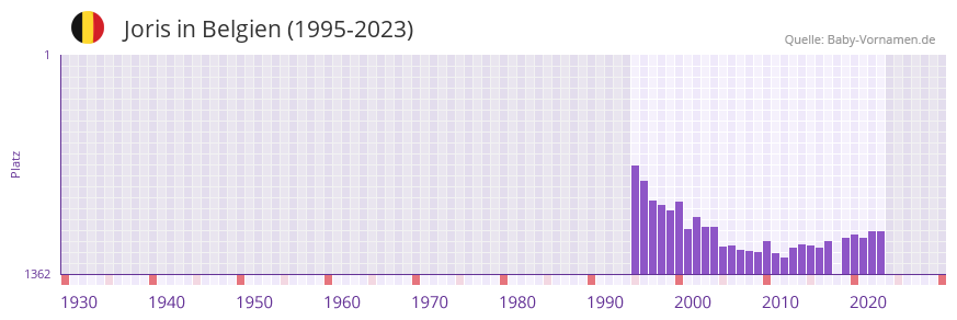 Joris in der Vornamen-Hitliste von Belgien (1995-2023)