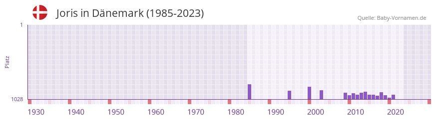 Joris in der Vornamen-Hitliste von Dnemark (1985-2023)