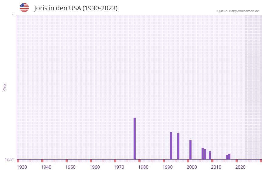 Joris in der Vornamen-Hitliste von den USA (1930-2023)