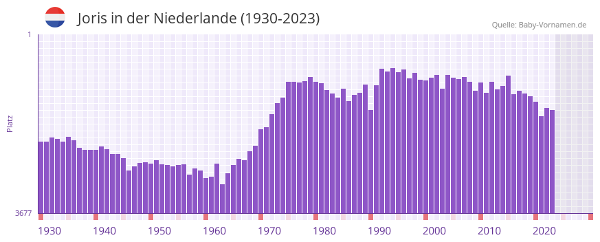 Joris in der Vornamen-Hitliste von der Niederlande (1930-2023)