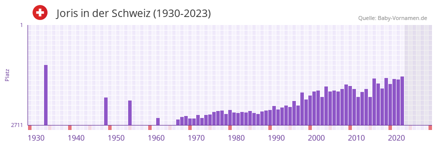 Joris in der Vornamen-Hitliste von der Schweiz (1930-2023)
