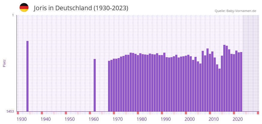 Joris in der Vornamen-Hitliste von Deutschland (1930-2023)