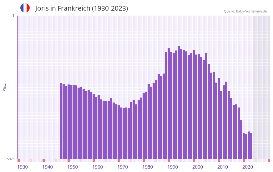 Joris in der Vornamen-Hitliste von Frankreich (1930-2023)