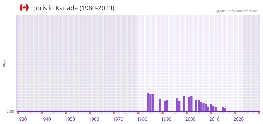 Joris in der Vornamen-Hitliste von Kanada (1980-2023)