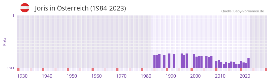 Joris in der Vornamen-Hitliste von sterreich (1984-2023)