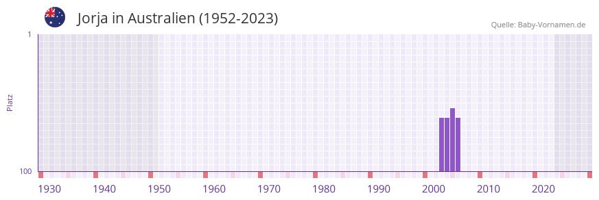 Jorja in der Vornamen-Hitliste von Australien (1952-2023)